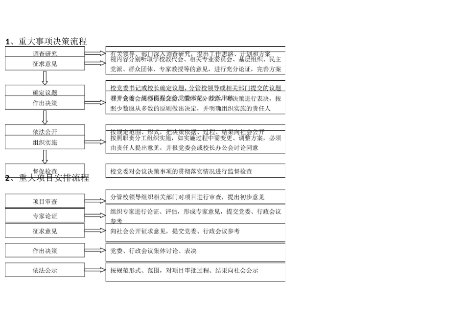 校领导班子职权目录、职权运行流程、廉政风险点与防控措施_第3页