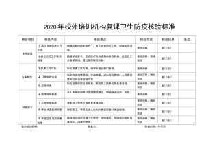 2020年校外培训机构复课卫生防疫核验标准