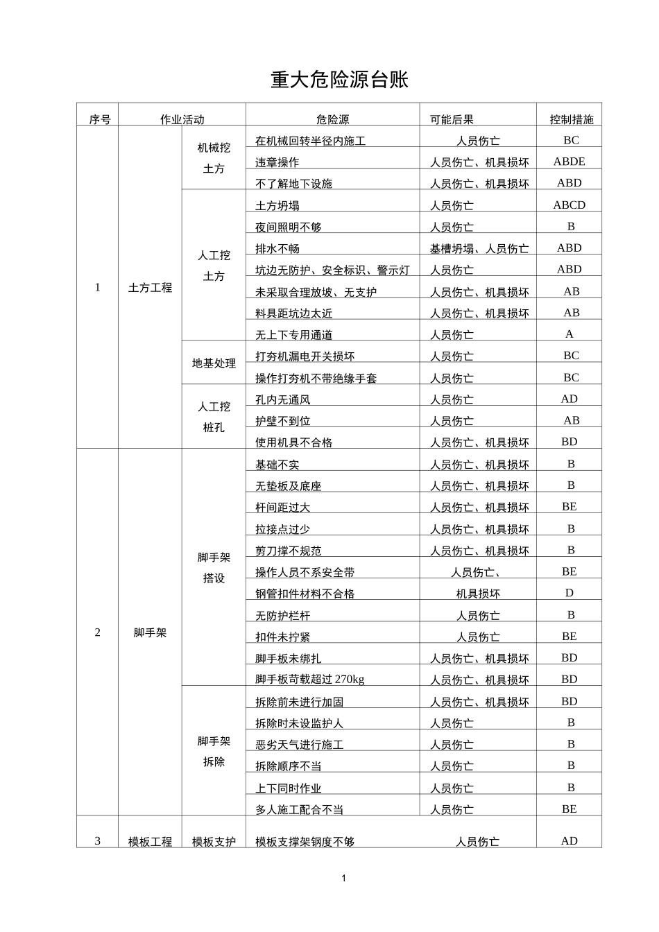 重大危险源台账样板_第1页