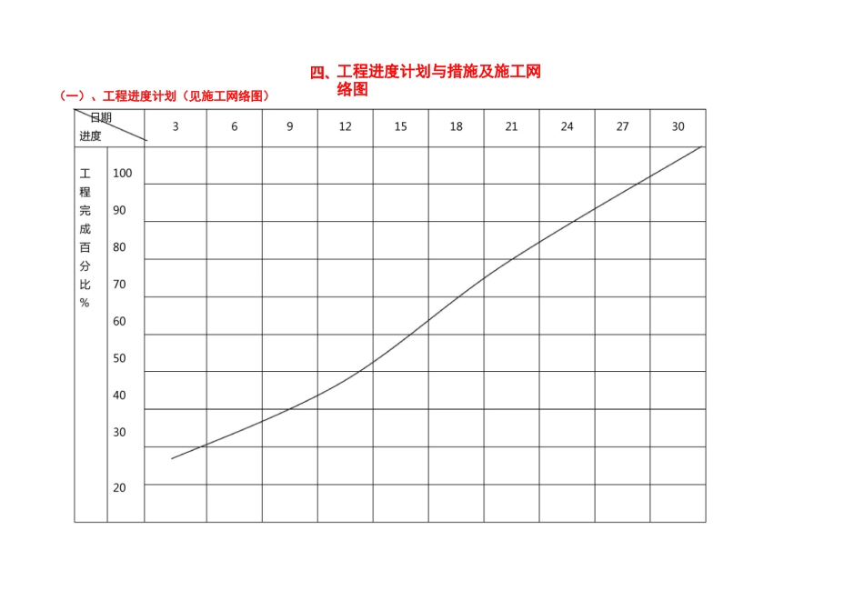 工程进度计划与措施及施工网络图_第1页