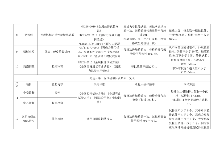 高速公路取样检测频率表_第3页