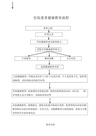 住院患者健康教育流程