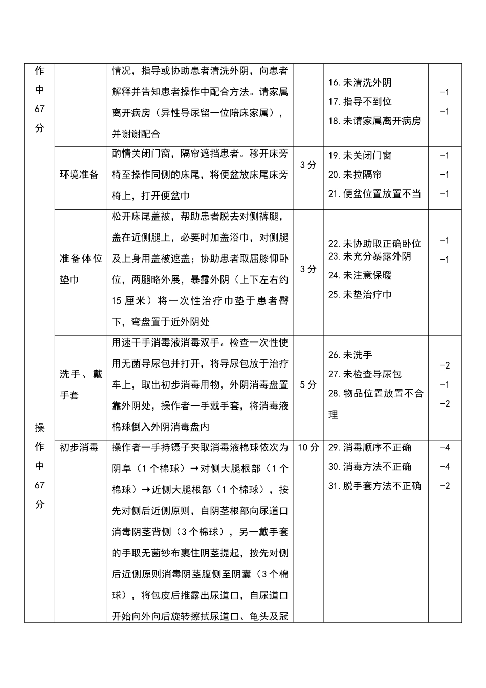 导尿技术操作标准_第2页