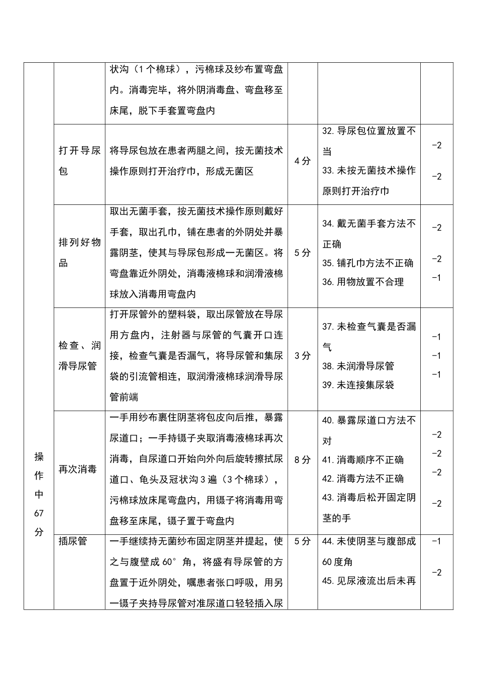 导尿技术操作标准_第3页