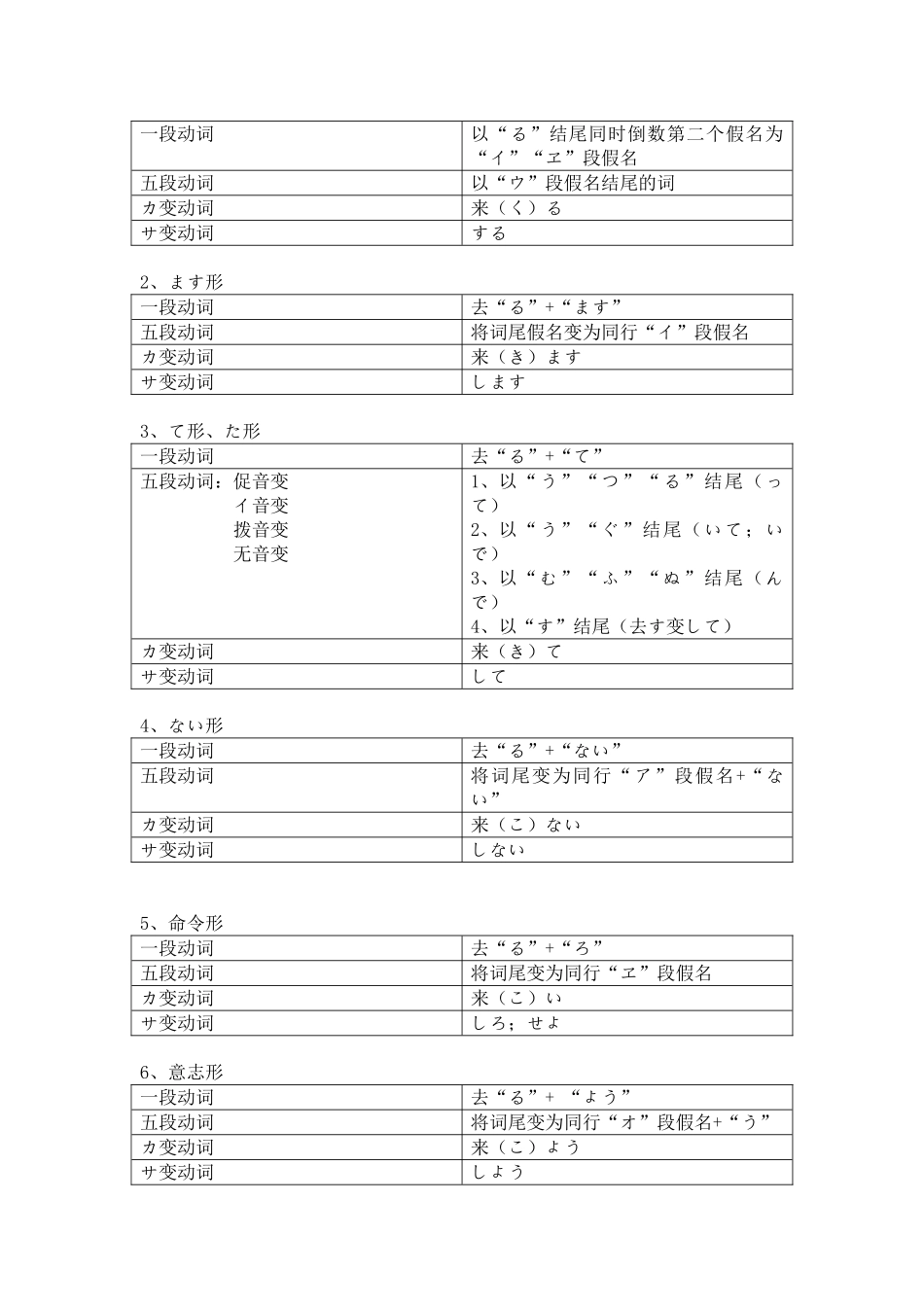 尊他语、自谦语、动词变形总结_第2页