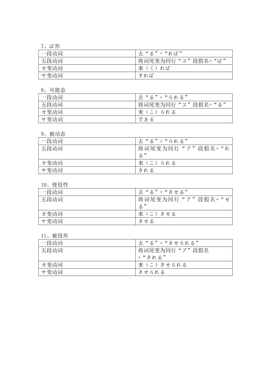 尊他语、自谦语、动词变形总结_第3页