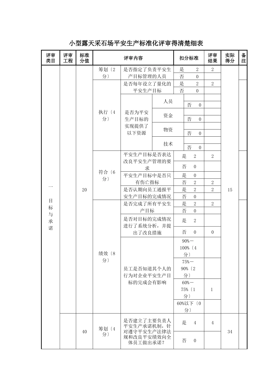 小型露天采石场安全生产标准化评审得分明细表_第1页
