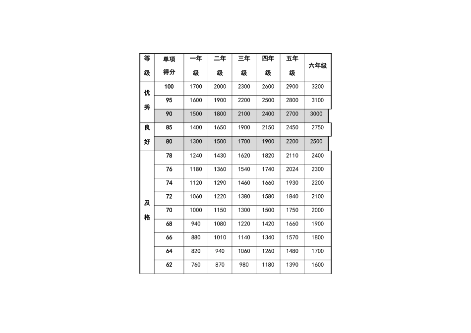 小学体质健康测试标准_第2页