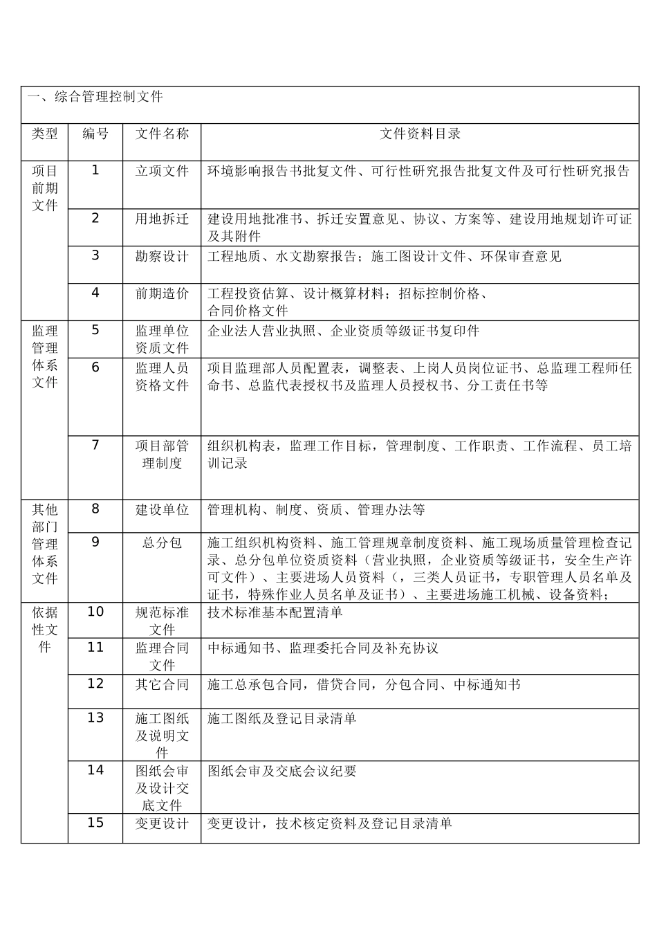 现场监理归档资料清单（表格）_第1页