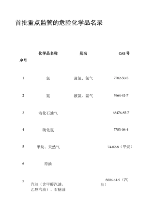 第一、二批重点监管的危险化学品名录.