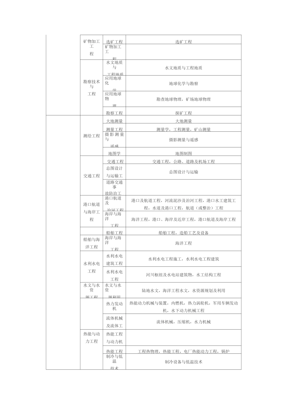 (完整版)建造师执业资格考试专业对照表_第2页