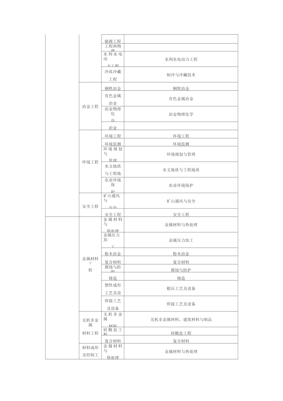 (完整版)建造师执业资格考试专业对照表_第3页