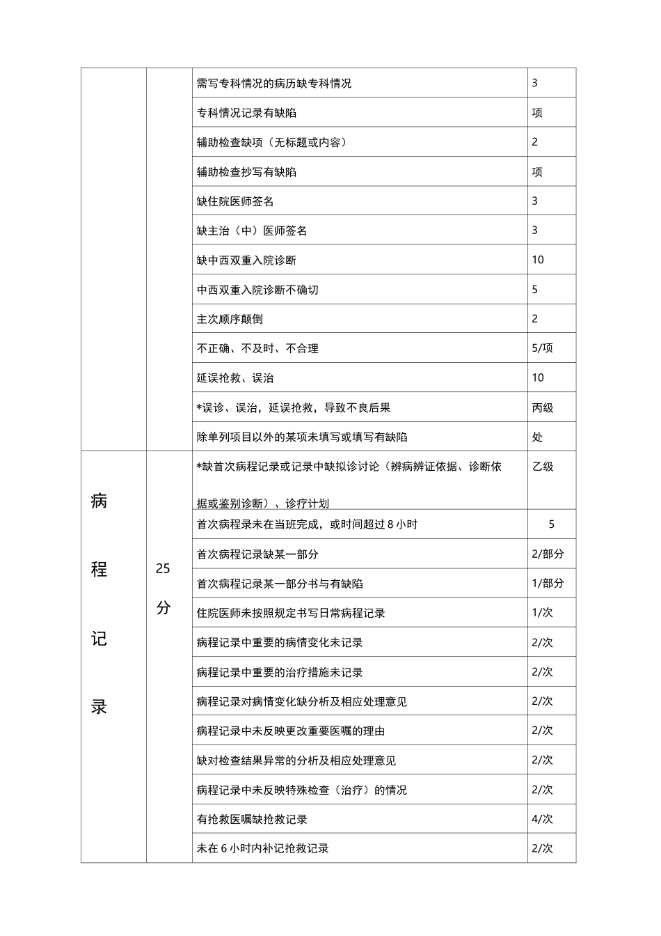 住院病历评价标准_第3页