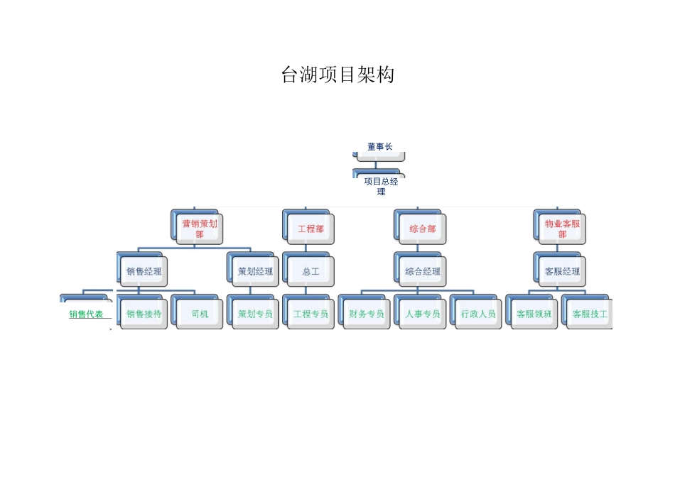 房地产项目组织架构_第1页