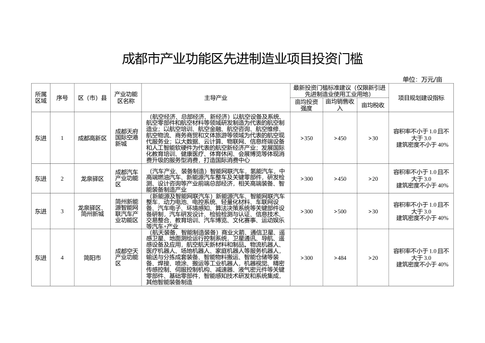 成都市产业功能区先进制造业项目投资门槛_第1页