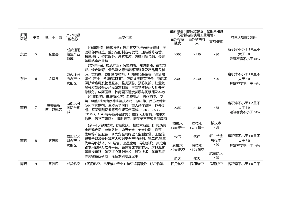 成都市产业功能区先进制造业项目投资门槛_第2页
