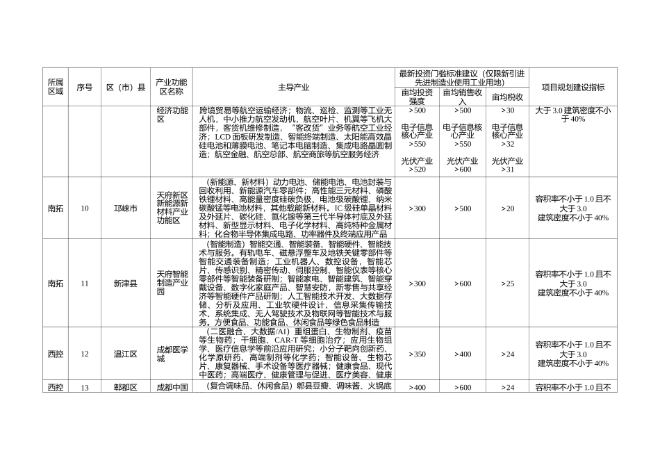 成都市产业功能区先进制造业项目投资门槛_第3页