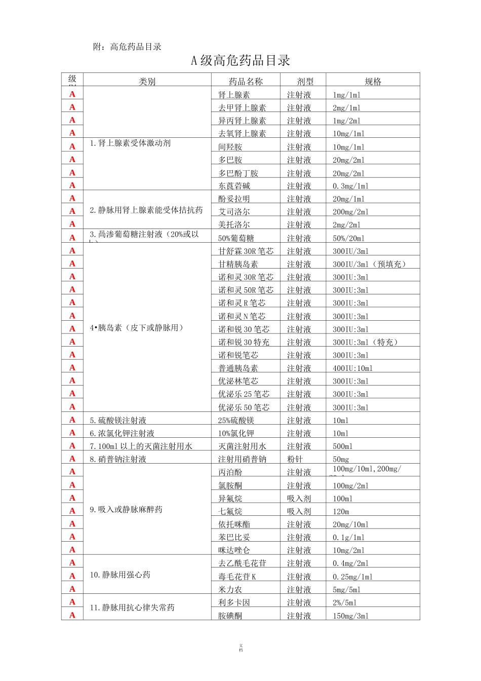常见医院高危药品管理、目录_第2页
