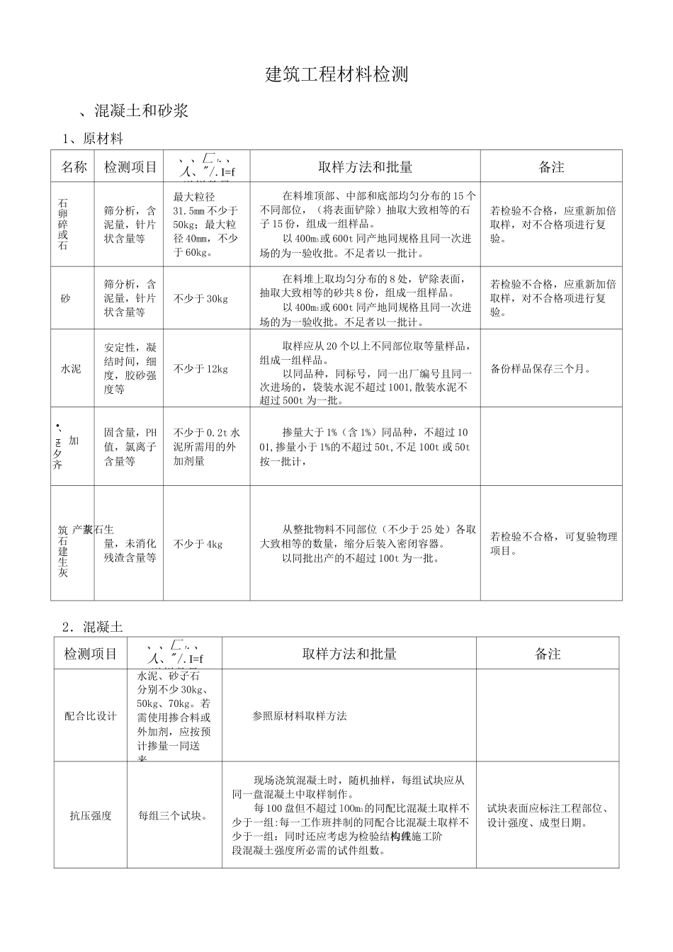 建筑工程材料检测规范_第1页