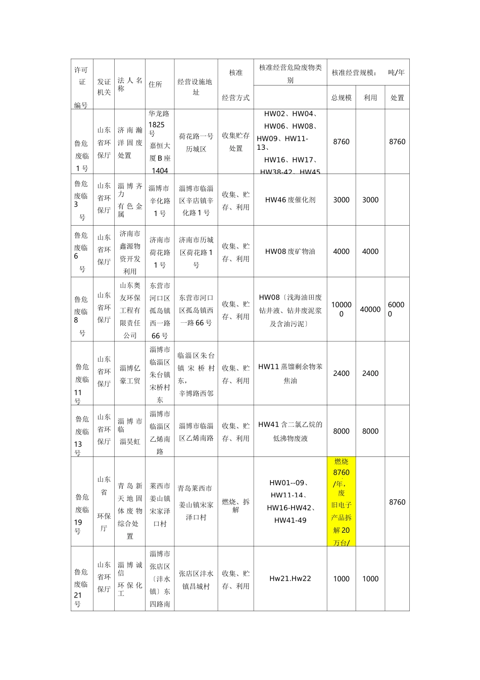 山东省危废处理名录_第1页