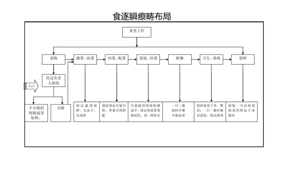 食堂工作流程图_第1页