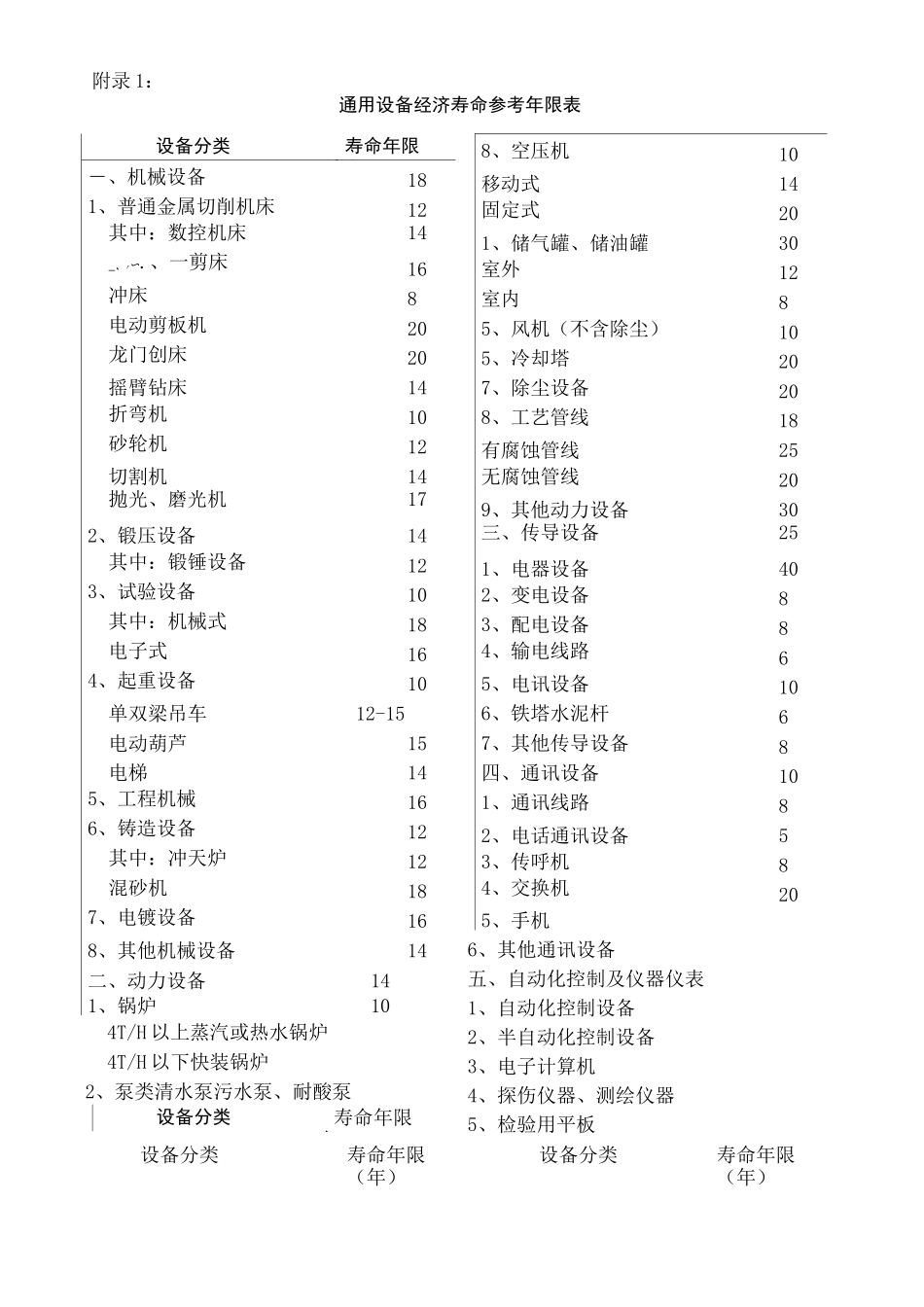 设备类资产经济使用年限完整版_第2页