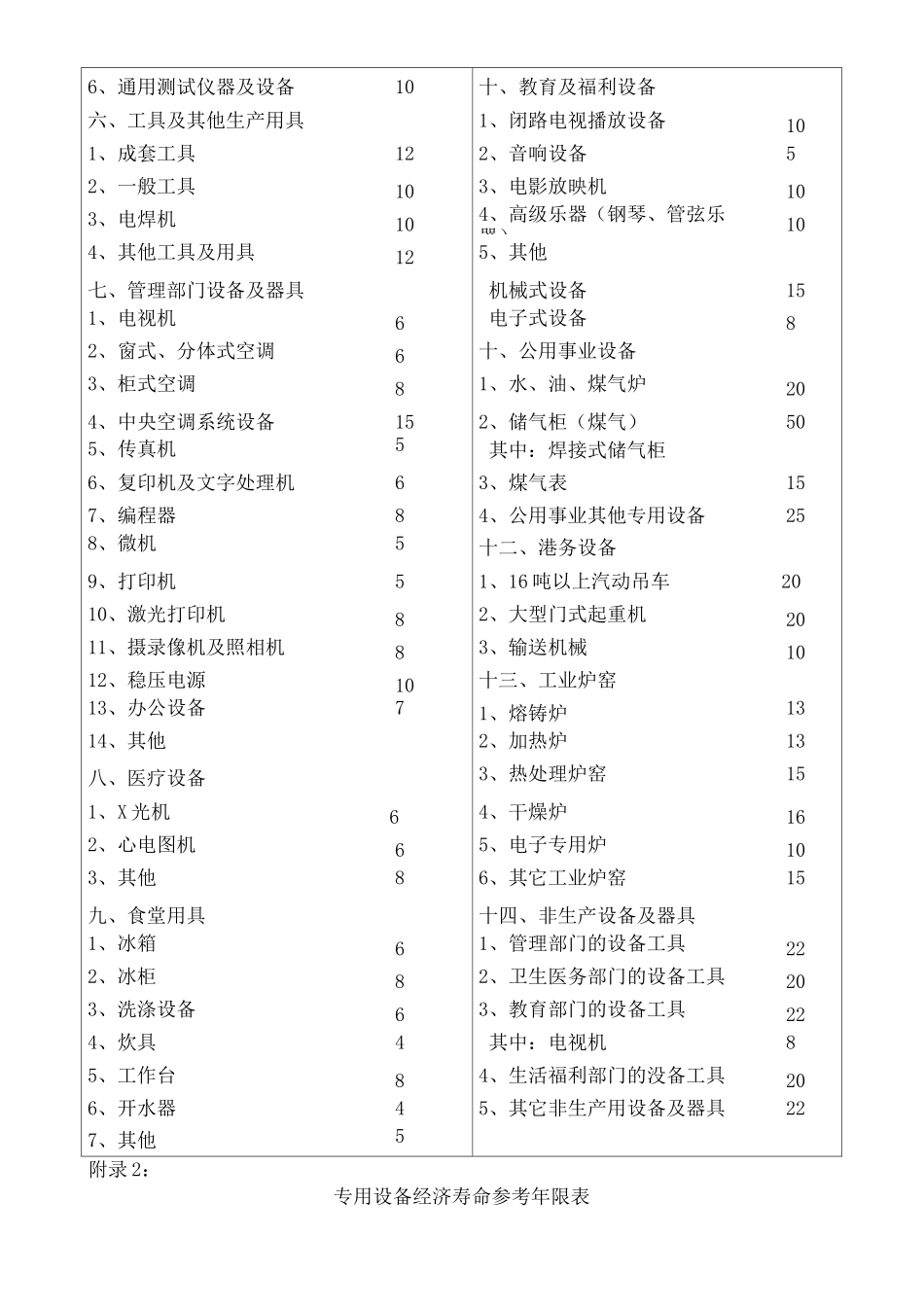 设备类资产经济使用年限完整版_第3页