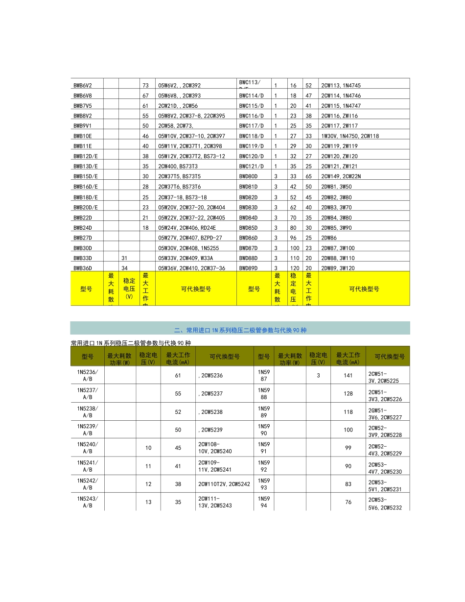 最全二极管资料手册_第2页