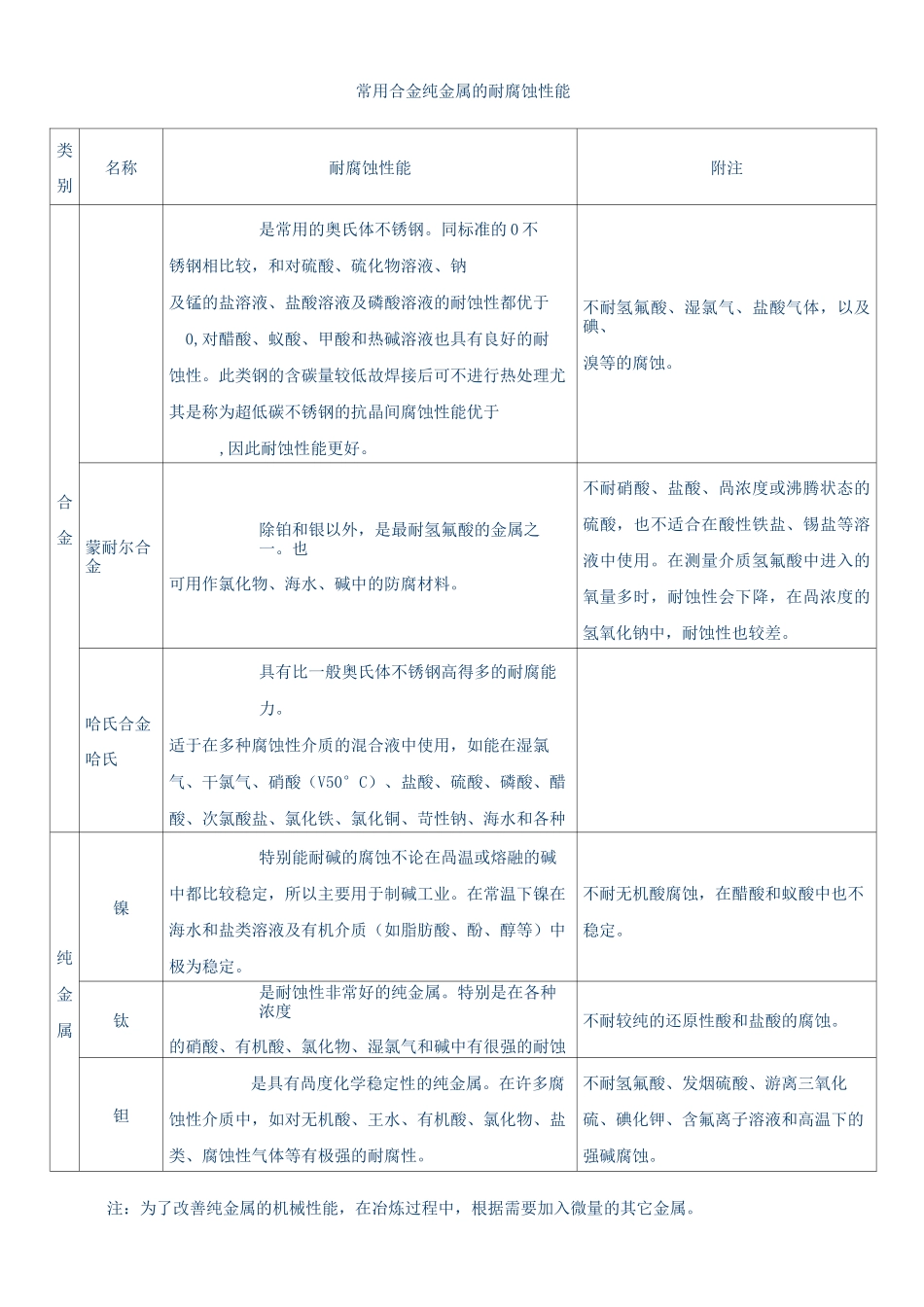 常用合金纯金属的耐腐蚀性能_第1页
