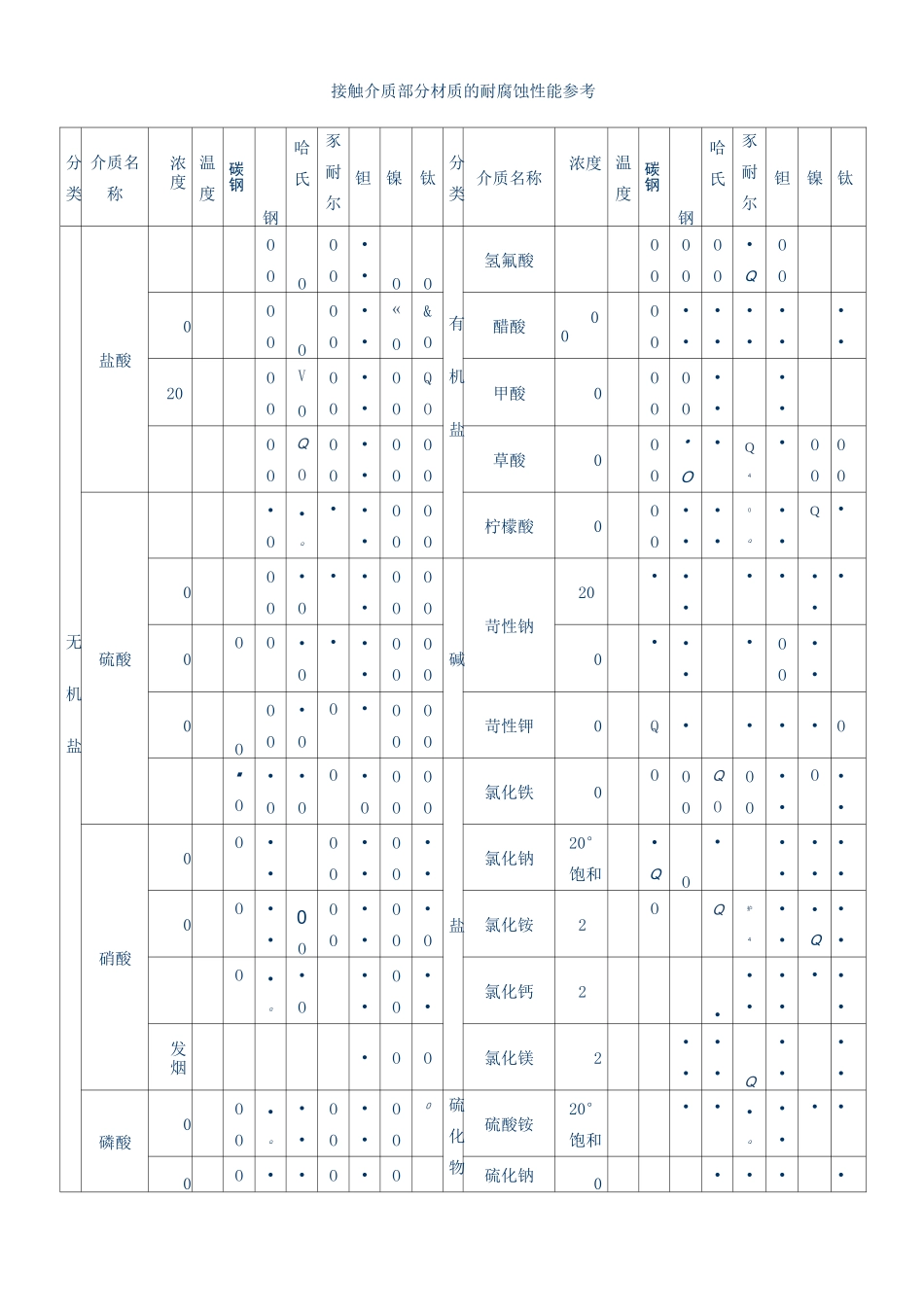 常用合金纯金属的耐腐蚀性能_第2页