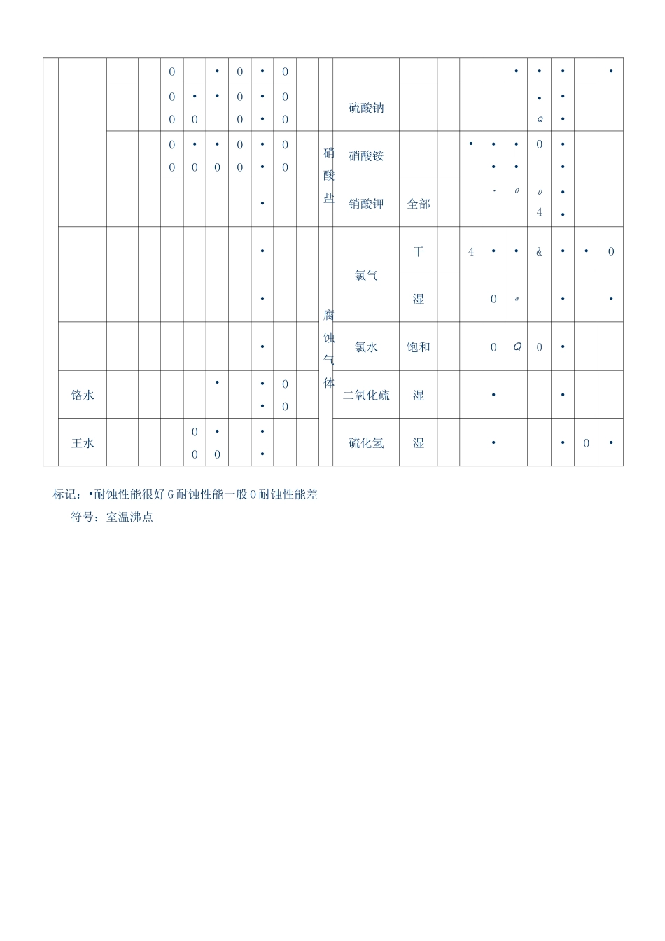 常用合金纯金属的耐腐蚀性能_第3页