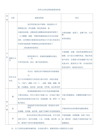 常用合金纯金属的耐腐蚀性能