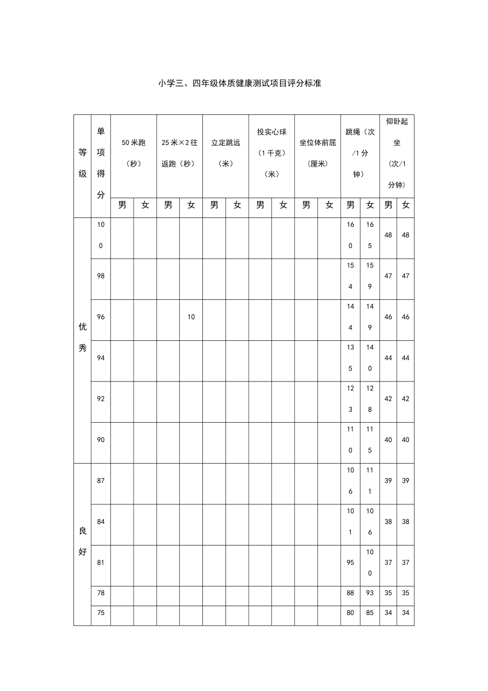 小学生体质健康测试项目及评分标准_第3页