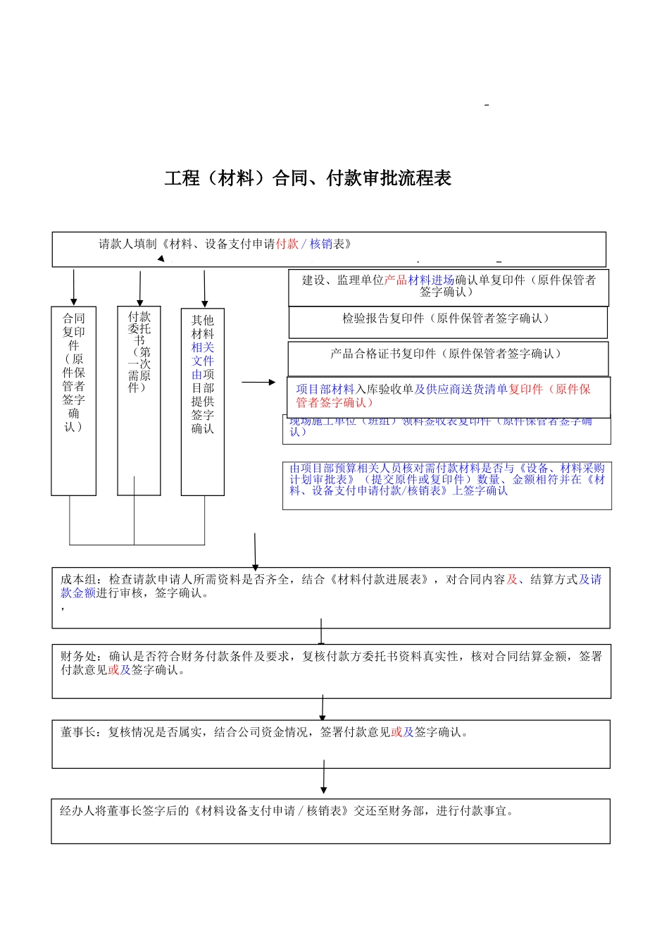工程合同、付款审批流程表_第1页