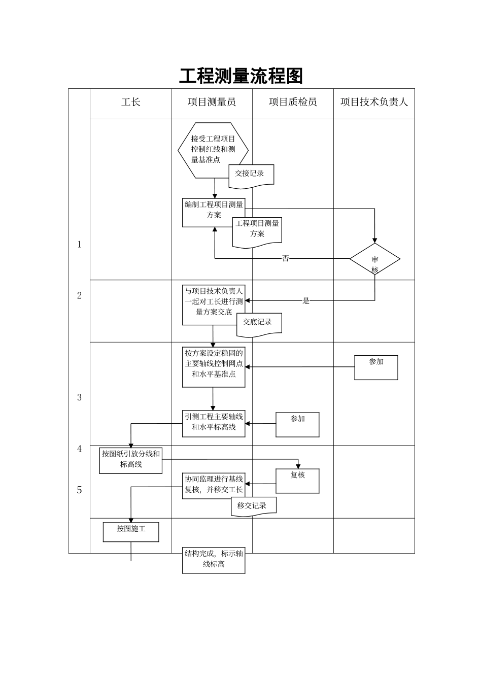工程测量流程图_第1页