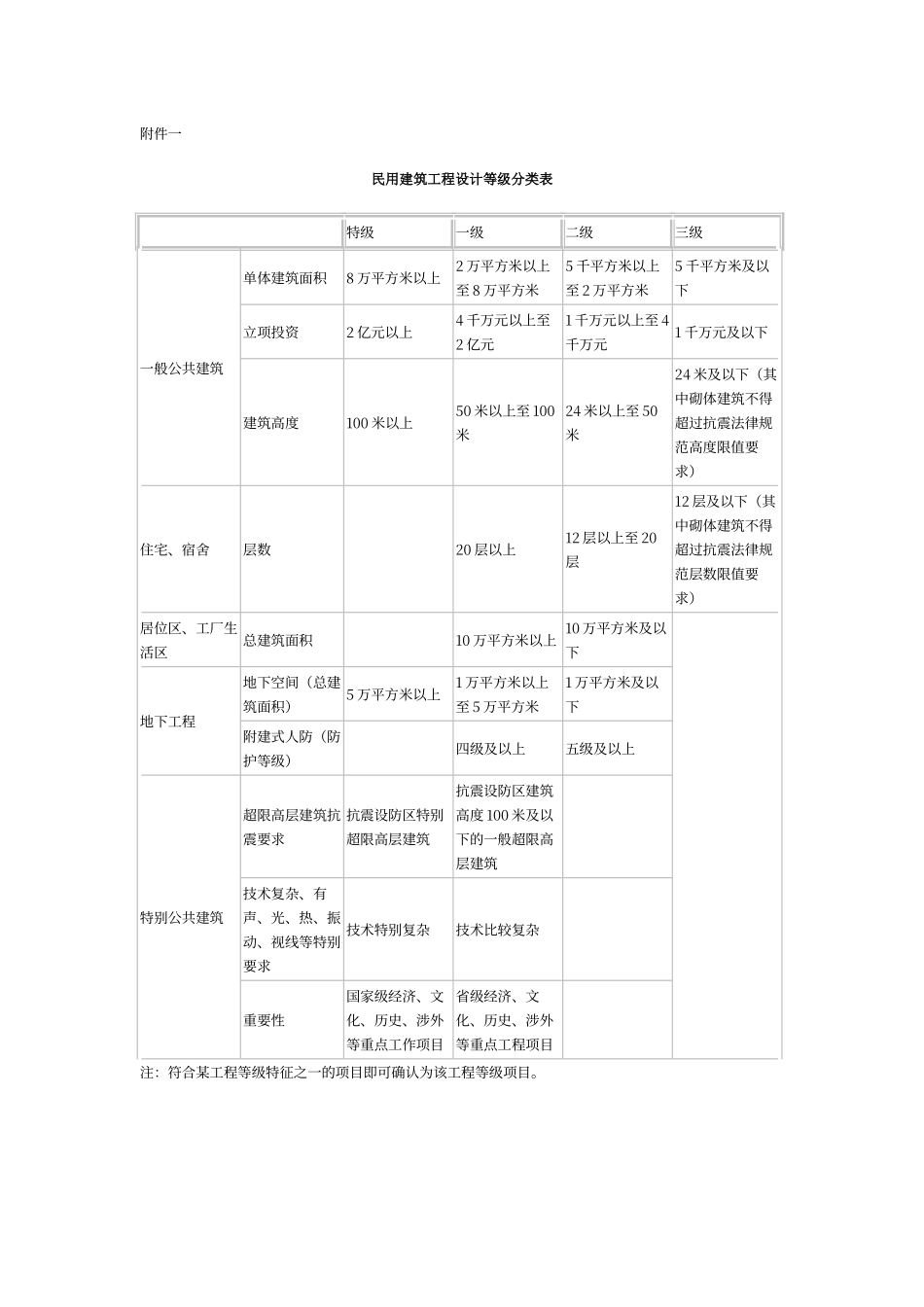 工程等级分类表_第1页