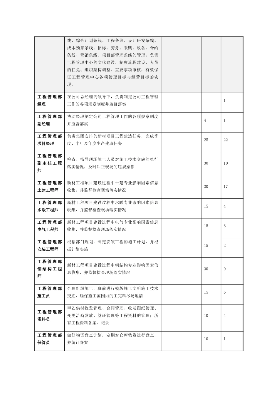 工程管理中心部门职责_第2页