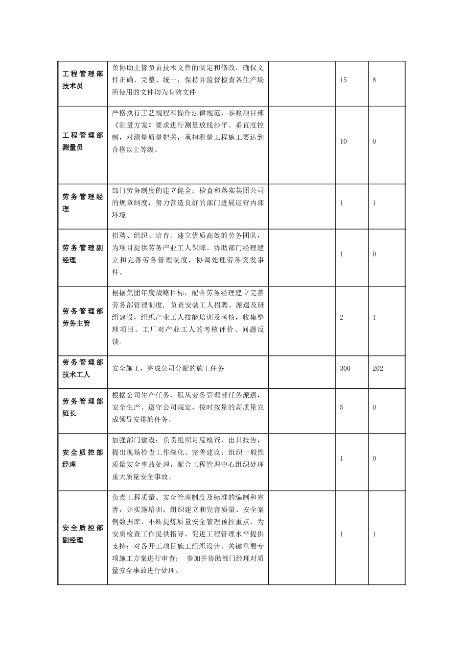 工程管理中心部门职责_第3页