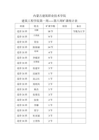 工程管理学院旷课统计