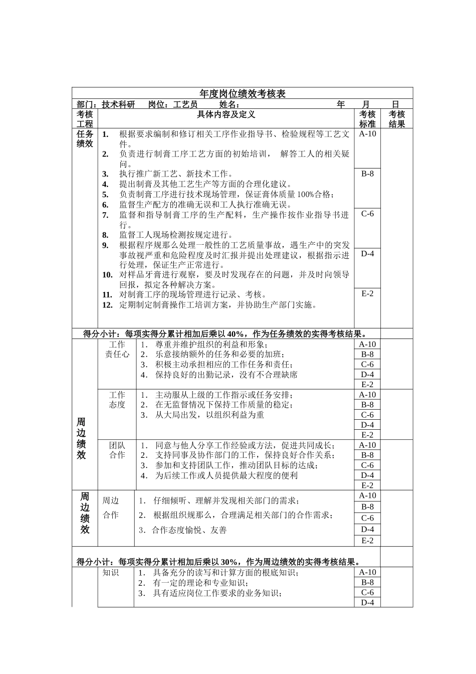工艺员年度岗位绩效考核表_第1页