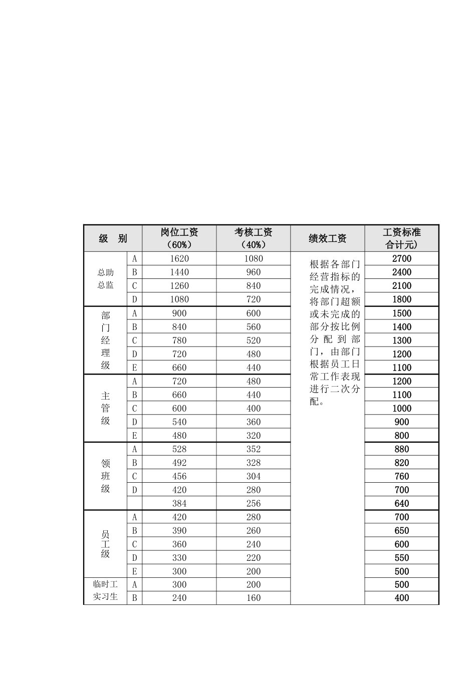 工资结构方案表_第1页