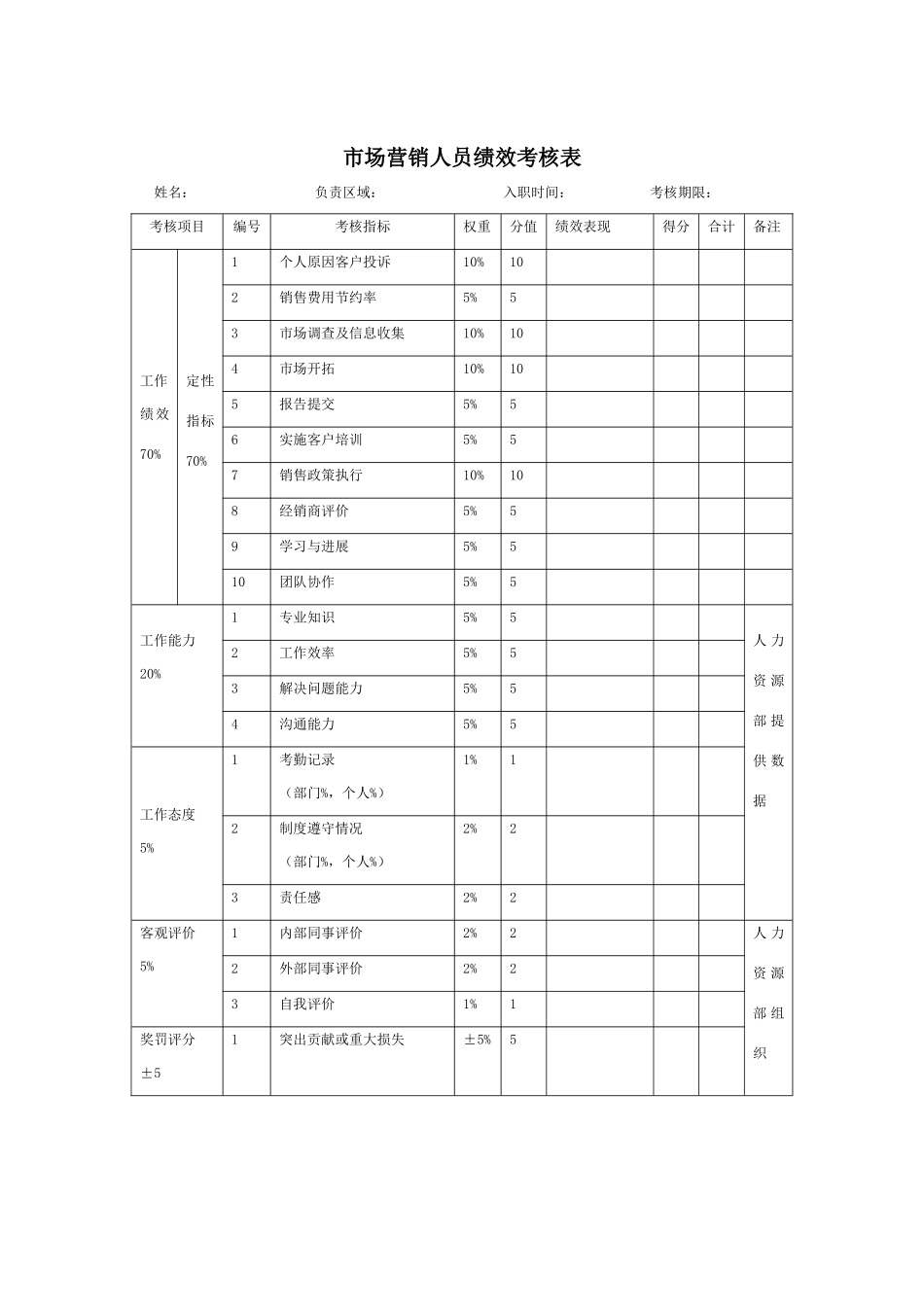 市场营销人员绩效考核表_第1页