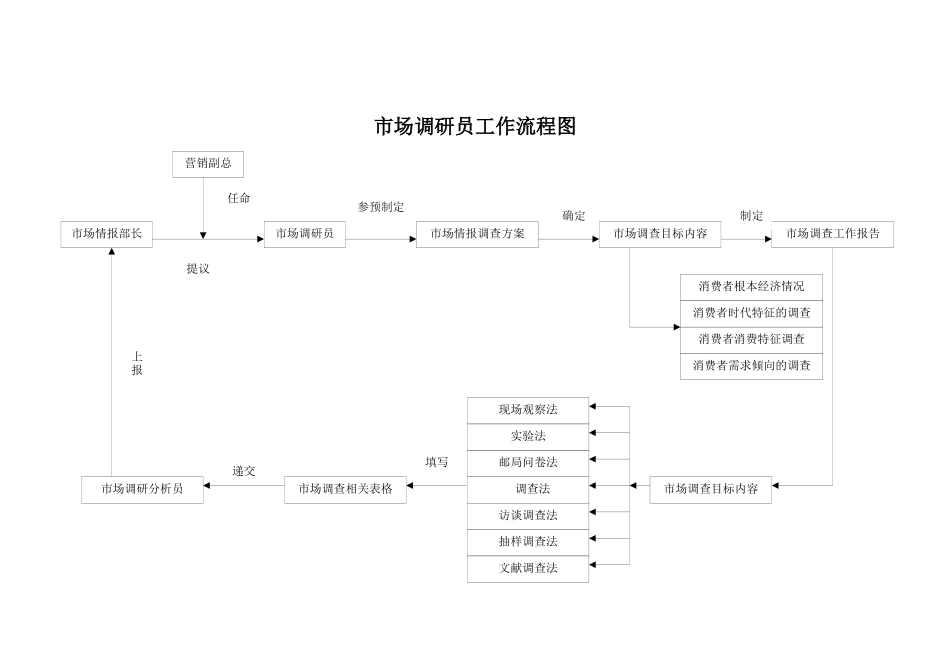 市场调研员工作细则分析_第2页