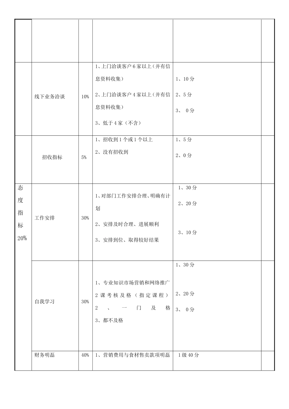市场部经理绩效考核表新_第2页