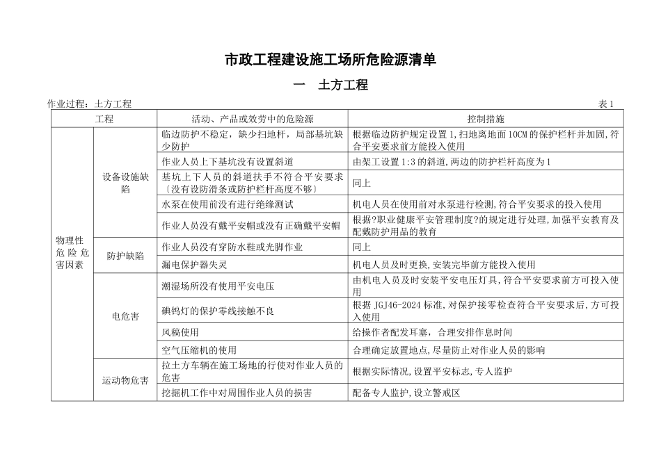 市政工程建设施工场所危险源清单_第1页