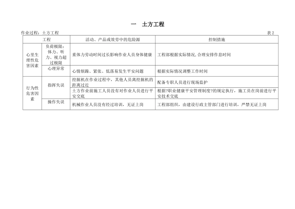 市政工程建设施工场所危险源清单_第2页