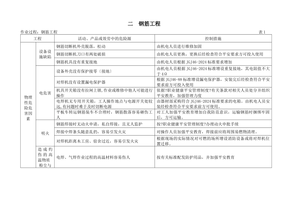 市政工程建设施工场所危险源清单_第3页