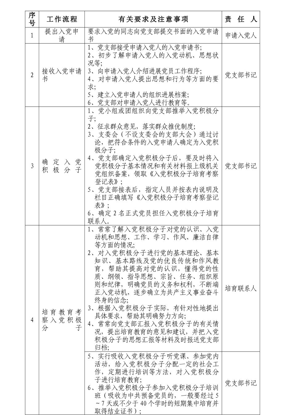 市直机关发展党员工作程序及注意事项_第2页