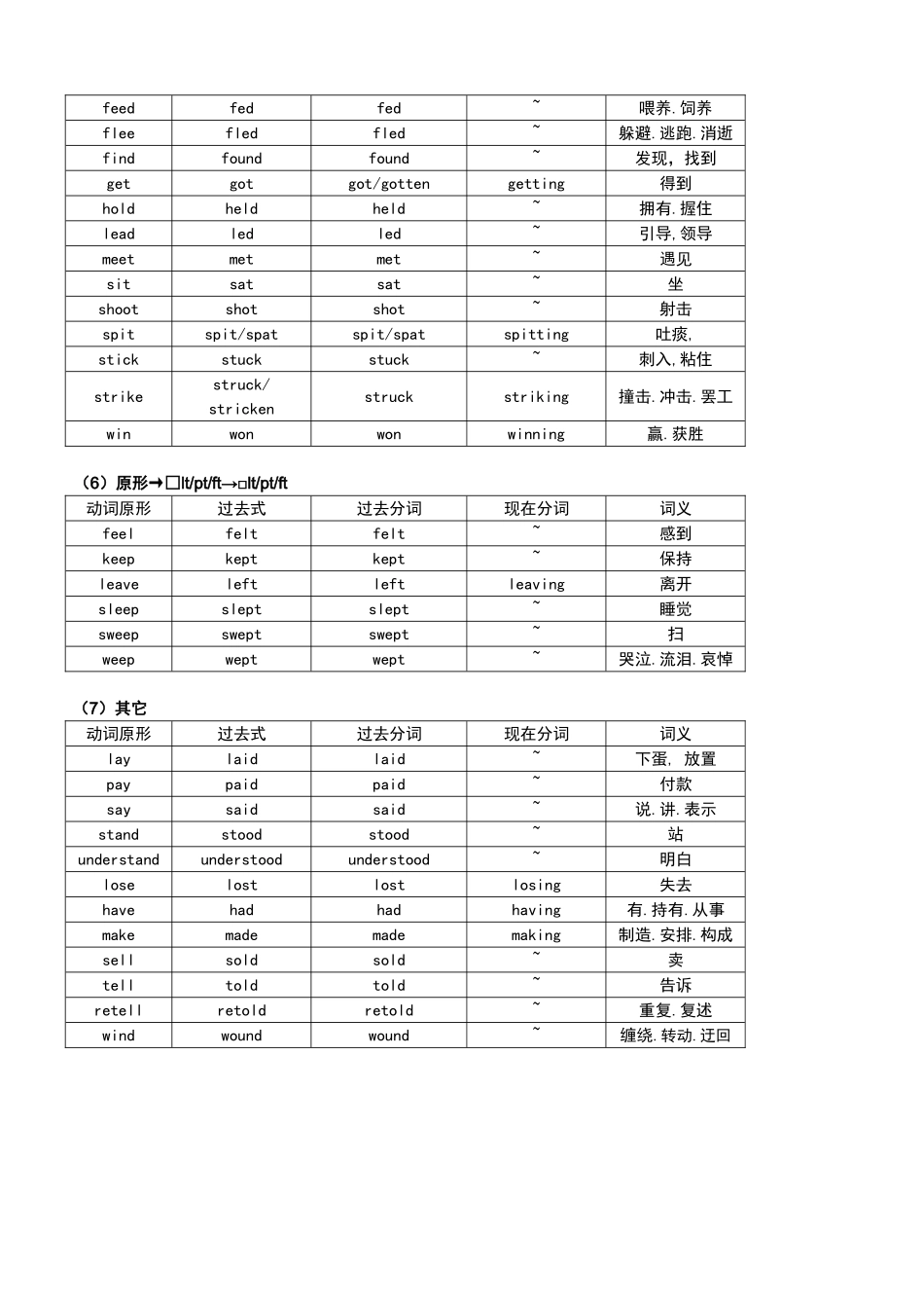 常用不规则动词变化表_第3页