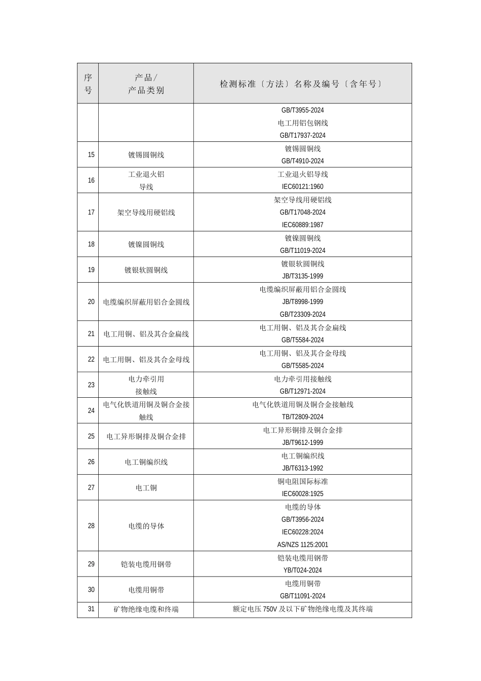 常用电线检测标准以及编号_第2页